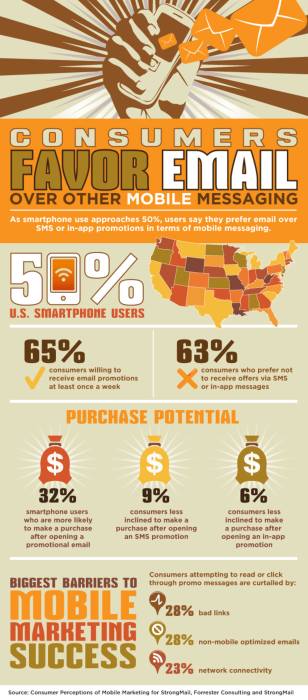 Infographic: Consumers favor email over other mobile messaging - DMNews