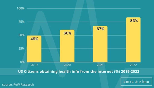 bar graph US citizens info from internet