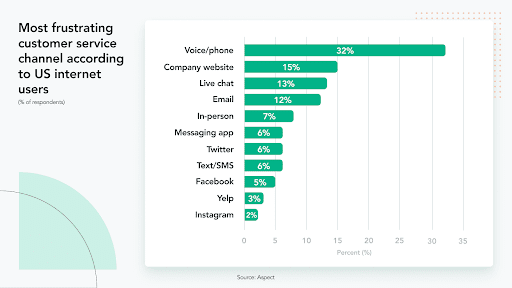 bar graph customer service