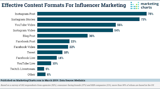 content formats for influencers