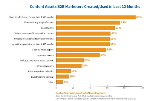 Content Assets B2B Marketers Created/Used in the Last 12 Months