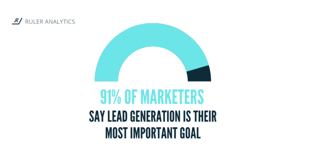 91% of marketers say lead generation is their most important goal