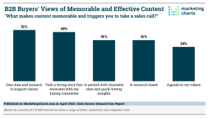 Memorable content uses data and research to support claims